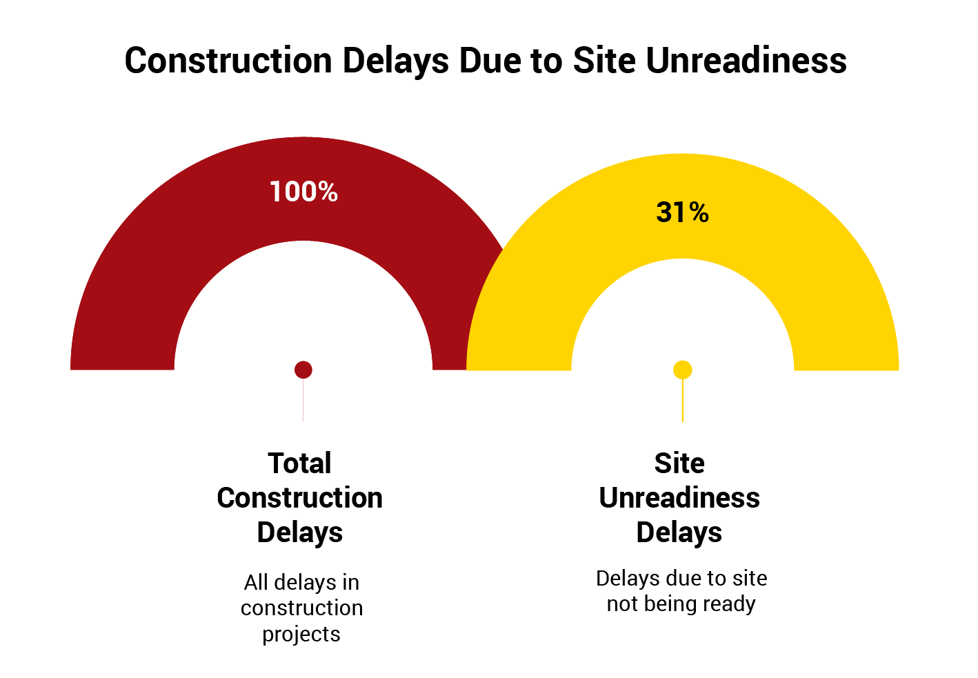 Metal Building Site Preparation: Everything to Do Before Your Kit Arrives 1 Graphic showing construction delays: a red semicircle gauge labeled 100% for total construction delays and a yellow semicircle gauge labeled 31% for delays caused by site unreadiness, under the header ‘Construction Delays Due to Site Unreadiness.