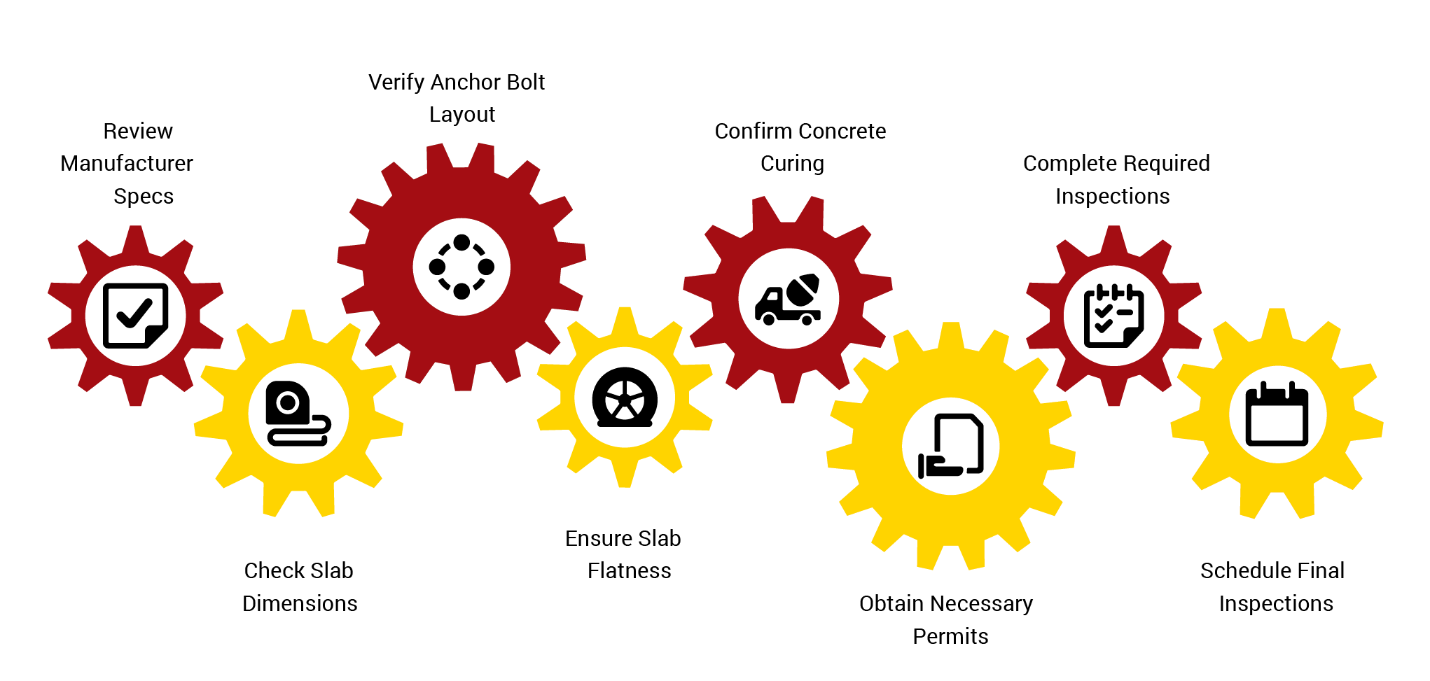 Metal Building Site Preparation: Everything to Do Before Your Kit Arrives 8 Graphic titled ‘Final Inspection Checklist for Metal Building Kit Installation,’ showing a series of red and yellow gear icons, each representing a task: review manufacturer specs, check slab dimensions, verify anchor bolt layout, ensure slab flatness, confirm concrete curing, obtain necessary permits, complete required inspections, and schedule final inspections.