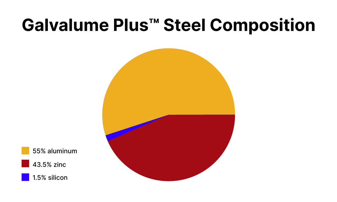 Why Galvalume Plus™ Steel Outperforms Painted Panels? 1 A pie chart titled “Galvalume Plus Steel Composition” showing three segments: 55% aluminum (large golden-yellow section), 43.5% zinc (large dark-red section), and 1.5% silicon (thin blue wedge). A matching color legend appears below the chart.