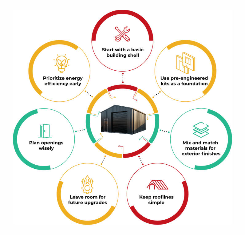 A graphic outlining simple Steel Building Design Ideas and budget-friendly customization tips around a central steel building image.