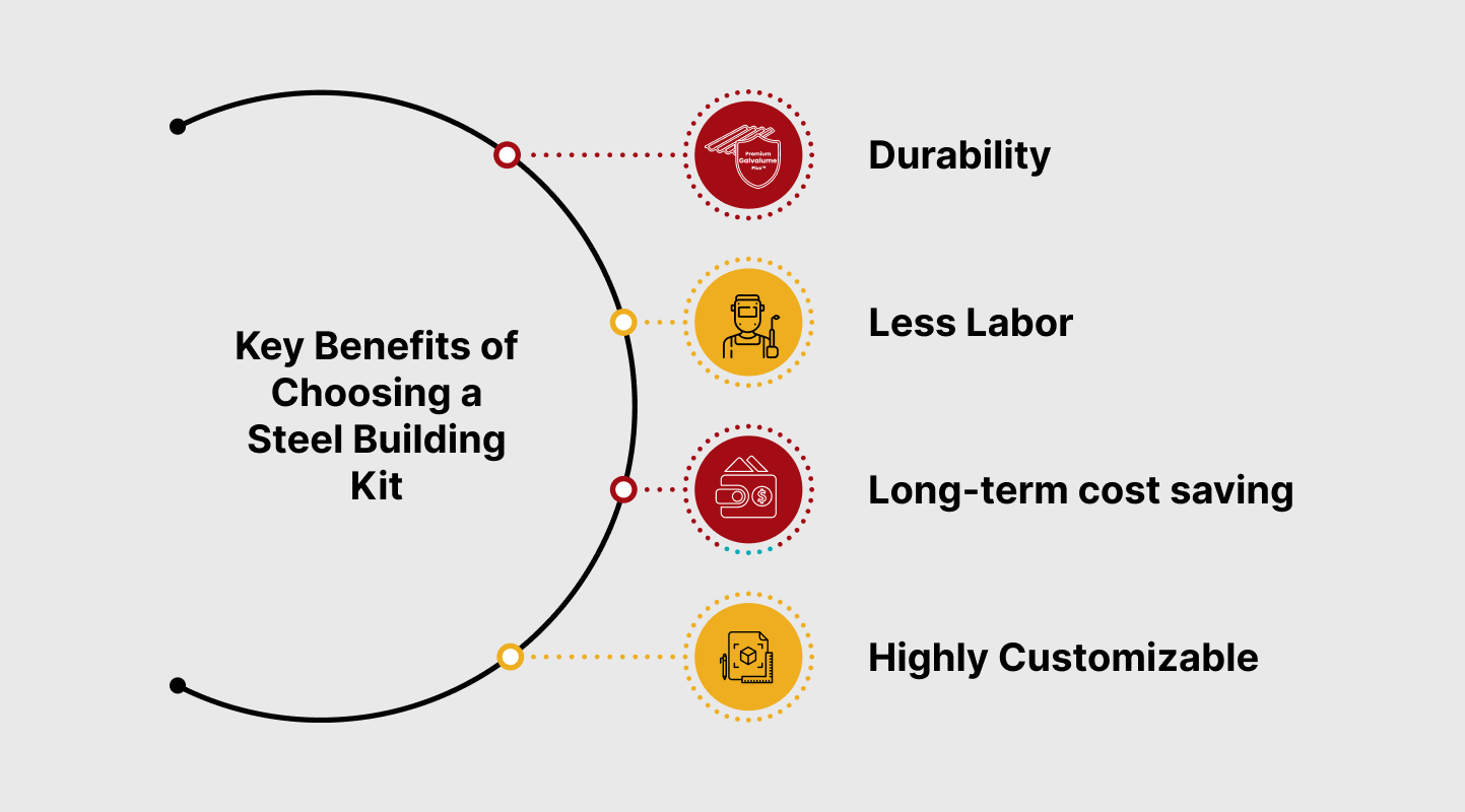 Infographic showing key benefits of choosing a steel building kit — durability, less labor, long-term cost savings, and high customization options.