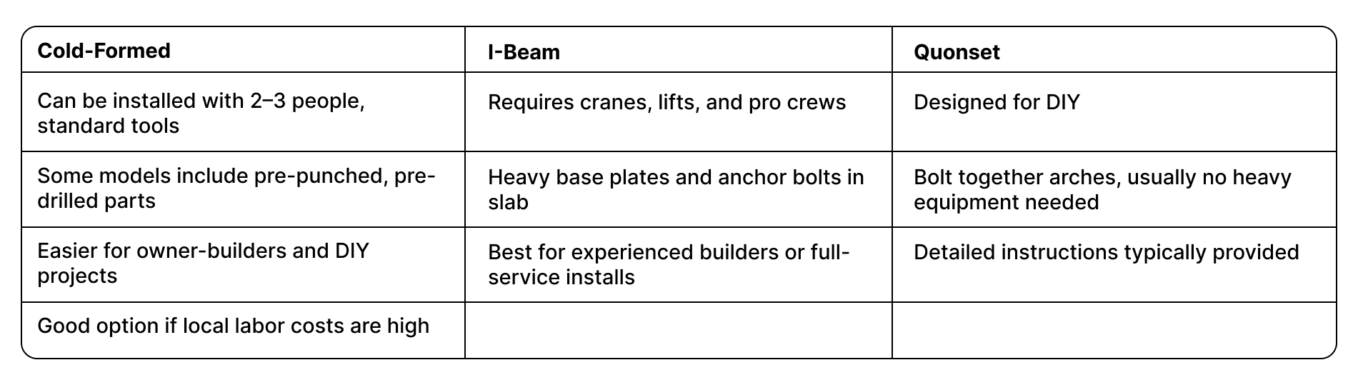 Comparison table showing installation requirements for Cold-Formed vs I-Beam vs Quonset steel buildings, including tools needed, difficulty, and DIY suitability.