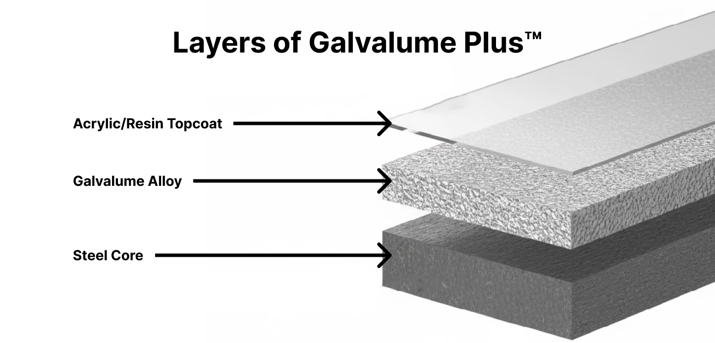 Why Galvalume Plus™ Steel Outperforms Painted Panels? 2 An exploded diagram labeled “Layers of Galvalume Plus,” showing three stacked layers: a clear acrylic/resin topcoat on top, a textured Galvalume alloy layer in the middle, and a solid steel core at the bottom. Arrows point to each layer with matching labels.