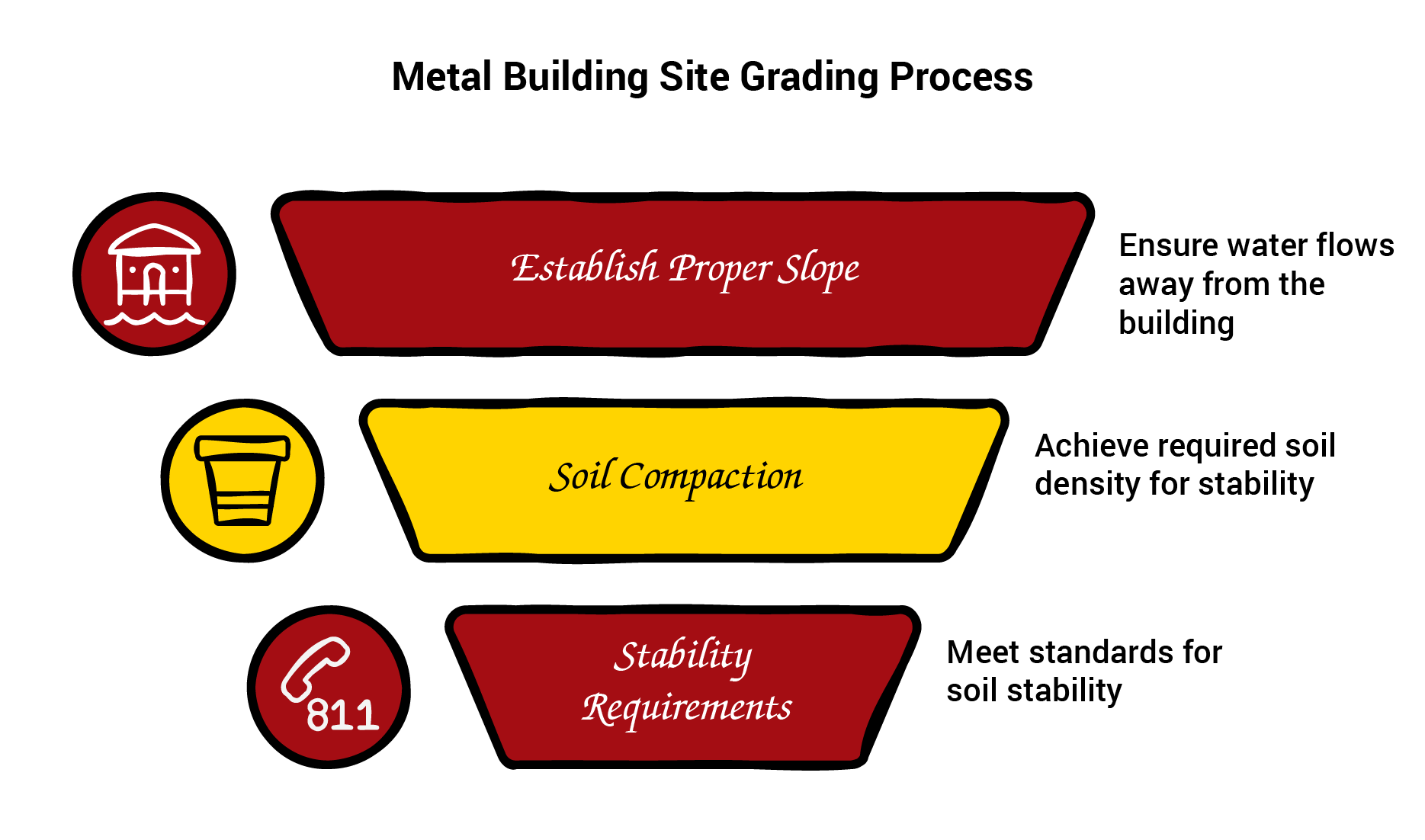 Metal Building Site Preparation: Everything to Do Before Your Kit Arrives 4 Diagram titled ‘Metal Building Site Grading Process’ showing three grading steps: establishing proper slope to direct water away from the building, soil compaction to reach required density, and meeting soil stability requirements. Each step appears in a red or yellow trapezoid with matching icons on the left.
