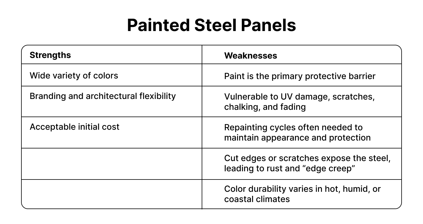 Why Galvalume Plus™ Steel Outperforms Painted Panels? 3 A table titled “Painted Steel Panels” comparing strengths and weaknesses. Strengths: wide color options, design flexibility, and moderate upfront cost. Weaknesses: paint is the only barrier, prone to UV damage and scratching, requires repainting, cut edges can rust, and colors weather poorly in harsh climates.