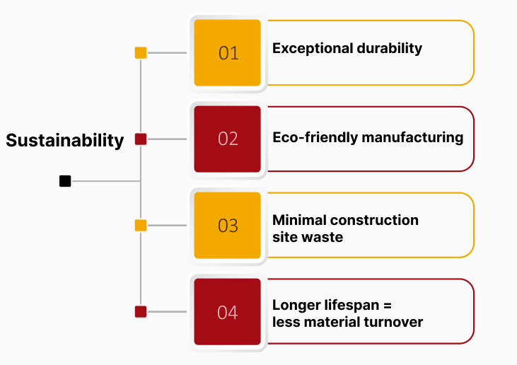 Infographic listing four sustainability benefits: exceptional durability, eco-friendly manufacturing, minimal site waste, and longer lifespan.