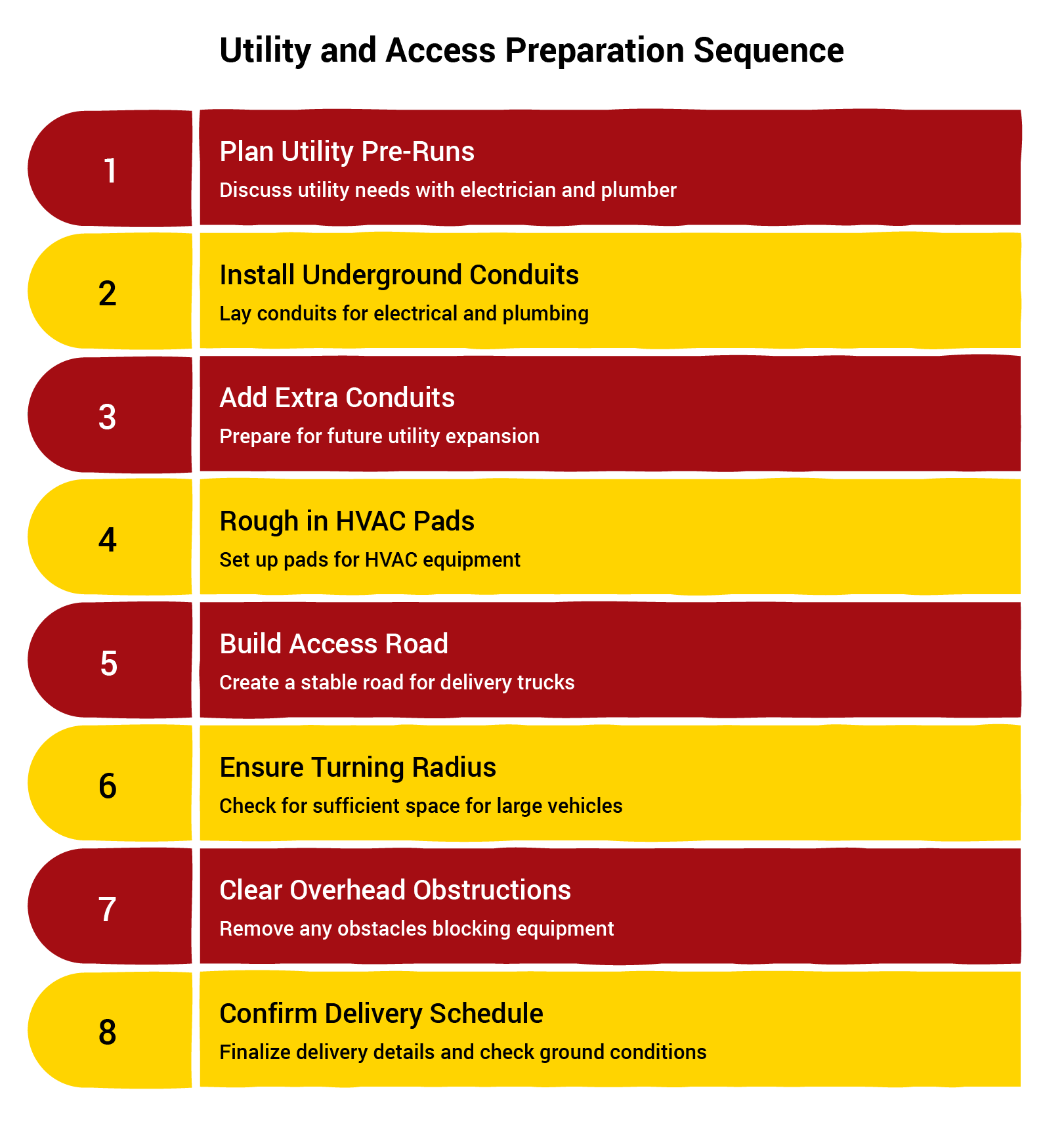 Metal Building Site Preparation: Everything to Do Before Your Kit Arrives 7 Graphic titled ‘Utility and Access Preparation Sequence,’ listing eight steps: plan utility pre-runs, install underground conduits, add extra conduits, rough in HVAC pads, build access road, ensure turning radius, clear overhead obstructions, and confirm delivery schedule. Each step is displayed in alternating red and yellow panels with numbered circles.