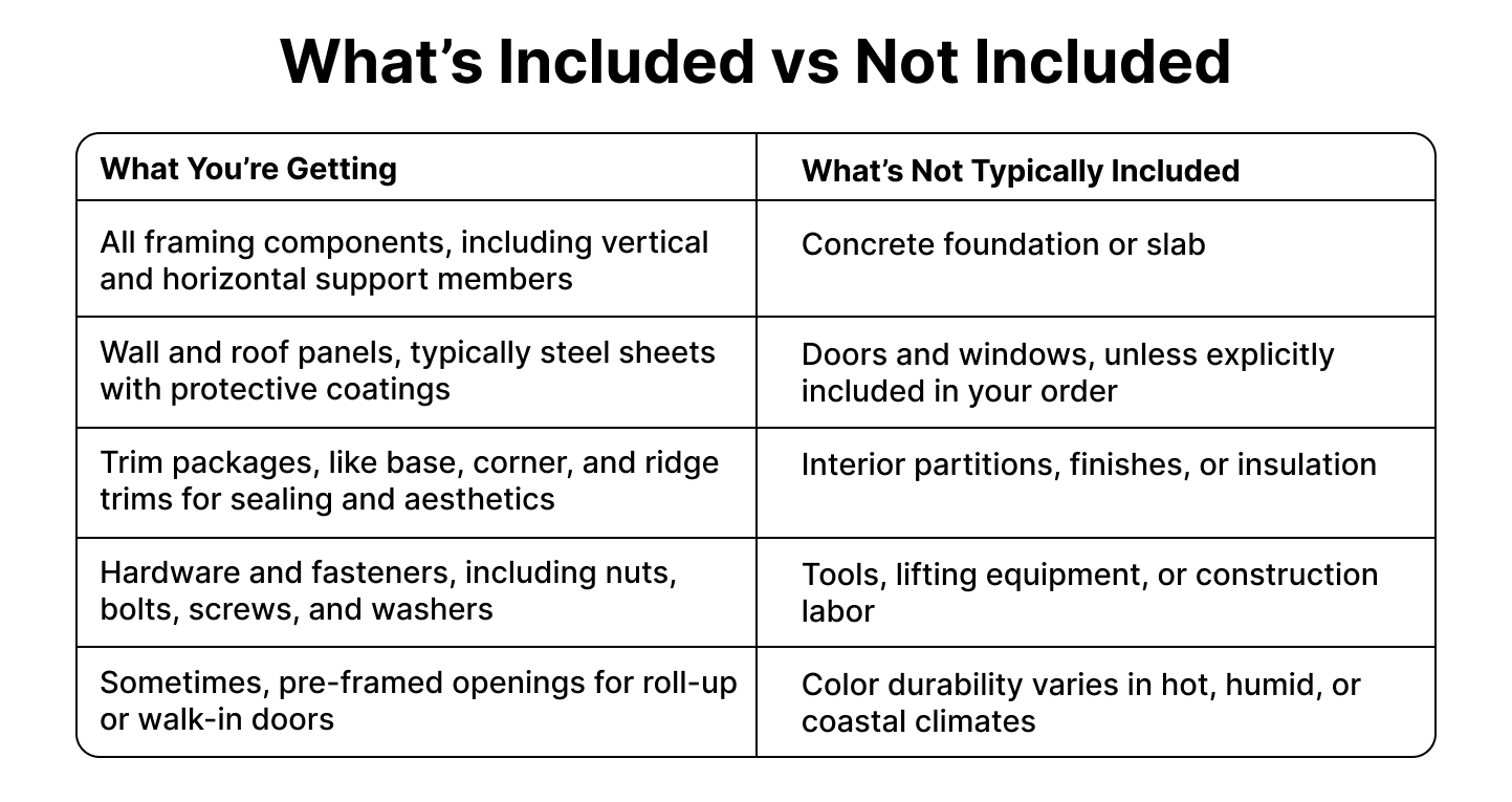 Steel building kit comparison table showing what's included (framing, panels, trims, hardware, door openings) vs. what's not typically included (foundation, doors/windows, insulation, labor, tools, and climate-related color durability).