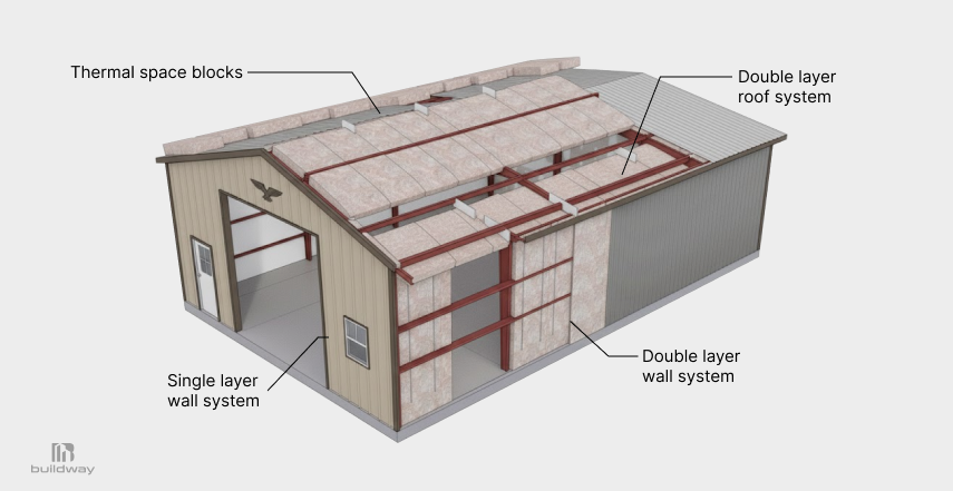 Can a Steel Building Be Truly Energy Efficient? What the Data Says 5 Cutaway view of a steel building showing advanced insulation systems, including thermal spacer blocks, double-layer roof insulation, double-layer wall insulation, and a single-layer wall section for comparison.