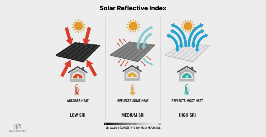 Can a Steel Building Be Truly Energy Efficient? What the Data Says 4 Solar Reflective Index comparison showing low, medium, and high SRI roof surfaces, illustrating differences in heat absorption and solar reflection and their impact on building temperature.