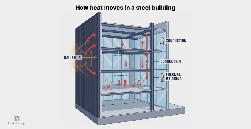 Can a Steel Building Be Truly Energy Efficient? What the Data Says 2 Cutaway diagram of a steel building showing heat transfer through radiation, conduction, and thermal bridging with arrows illustrating heat movement through walls, roof, and structural framing.