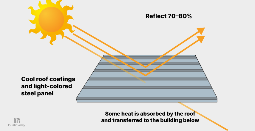 Can a Steel Building Be Truly Energy Efficient? What the Data Says 1 Diagram showing sunlight striking a steel roof with cool roof coating, where most solar heat is reflected away while some heat is absorbed and transferred into the building.