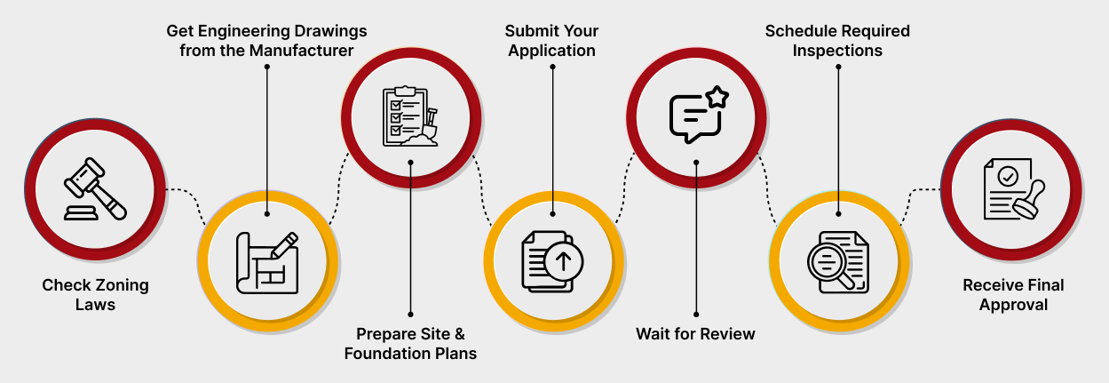 What Permits Are Usually Required for a Steel Building? (Full Guide + Checklist) 4 Step-by-step process for obtaining steel building permits, from zoning checks and engineering drawings to application submission, inspections, and final approval.
