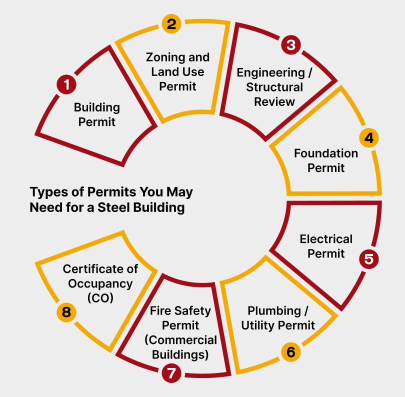 What Permits Are Usually Required for a Steel Building? (Full Guide + Checklist) 2 Circular infographic listing eight permits needed for a steel building, including building, zoning, engineering, foundation, electrical, plumbing, fire safety, and certificate of occupancy.
