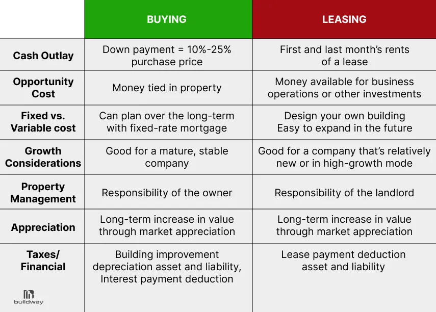 Side-by-side comparison chart outlining the differences between buying and leasing a property, covering categories like cash outlay, opportunity cost, growth, property management, and taxes.