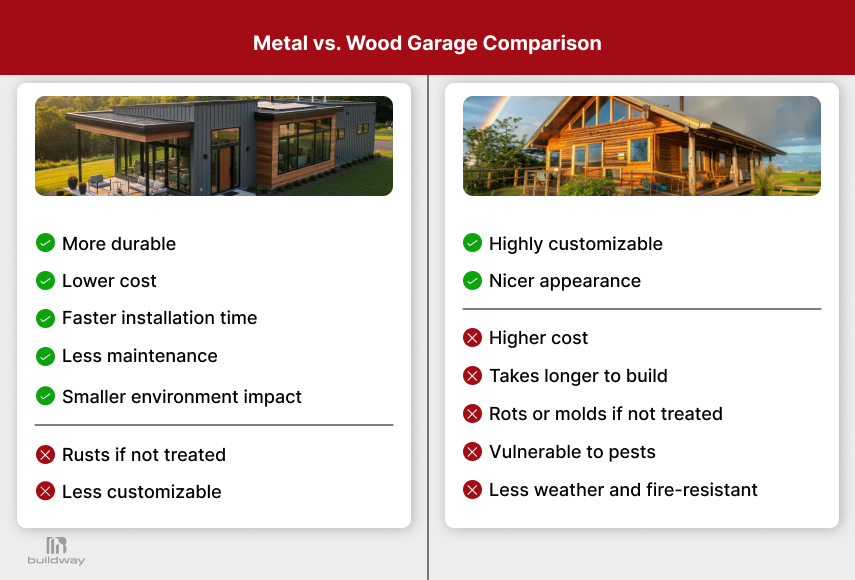 Metal vs. wood garage comparison chart showing pros and cons: metal is more durable, cheaper, faster to install, and lower maintenance, but can rust and is less customizable. Wood offers better appearance and customization but costs more and is less durable.