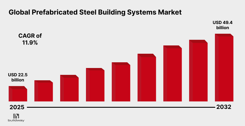 Metal Building Trends 2026: The Surprising Design & Material Shifts You Can’t Ignore 1 Bar chart showing the growth of the Global Prefabricated Steel Building Systems Market from 2025 to 2032, increasing from USD 22.5 billion to USD 49.4 billion with a CAGR of 11.9%, relevant to Metal Building Trends 2026.