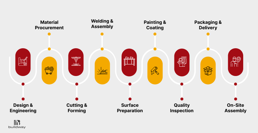 Metal Building Trends 2026: The Surprising Design & Material Shifts You Can’t Ignore 7 Visual timeline illustrating the step-by-step process of prefabricated building construction, from design and engineering to on-site assembly, including material procurement, cutting, welding, coating, inspection, and delivery.