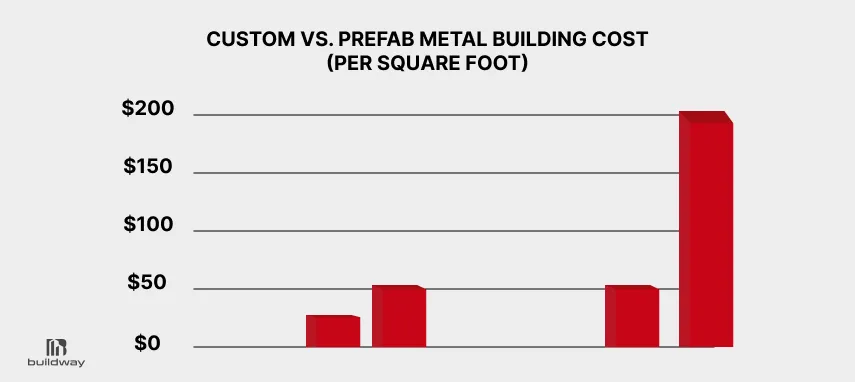 Bar chart comparing custom versus prefab metal building cost per square foot, showing higher costs for custom buildings.