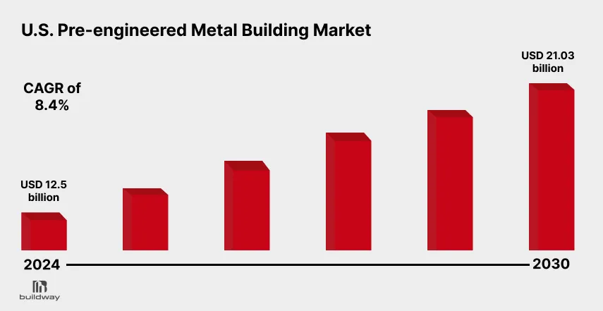 Bar chart showing the growth of the U.S. pre-engineered metal building market from USD 12.5 billion in 2024 to USD 21.03 billion by 2030, with a compound annual growth rate (CAGR) of 8.4%.