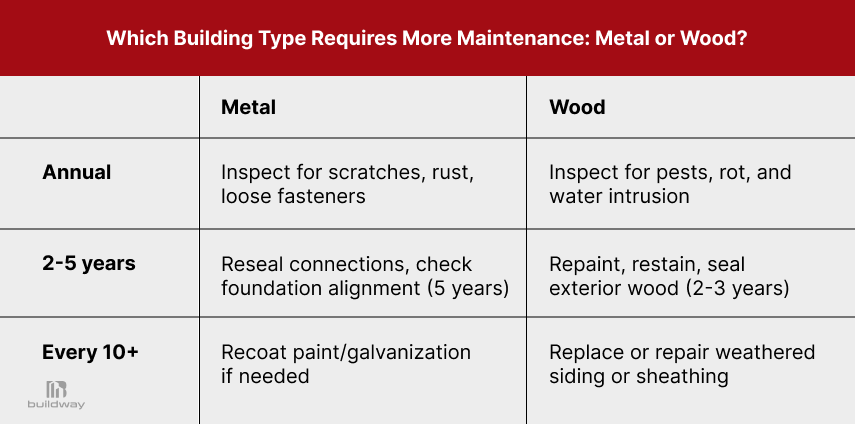 Maintenance comparison chart showing tasks for metal and wood buildings over time, including annual inspections, 2–5 year upkeep, and repairs every 10+ years.