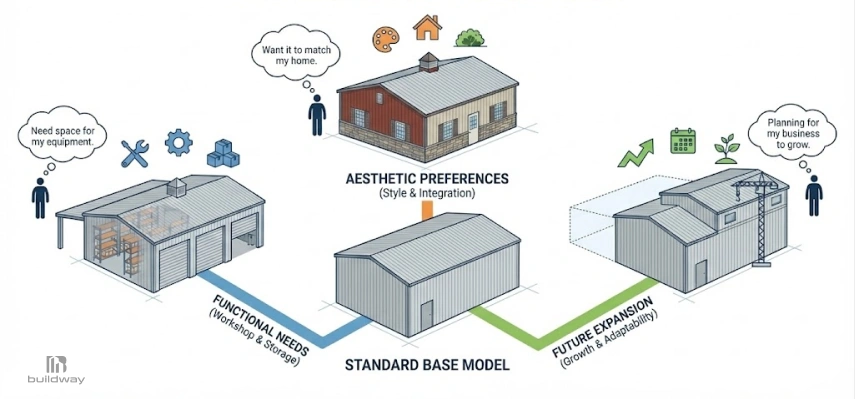 How to Personalize a Steel Building Without Wasting Money on the Wrong Parts 1 Diagram showing how a standard base steel building model can be customized based on functional needs, aesthetic preferences, and future expansion plans.