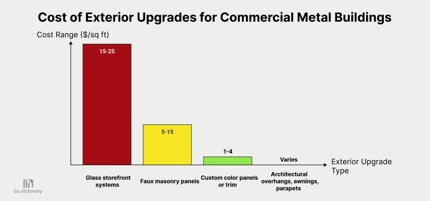 Commercial Metal Buildings in 2026: The Cost Traps Smart Owners Are Finally Avoiding 5 Bar chart showing the cost range per square foot for various exterior upgrades, including glass storefront systems ($15–25), faux masonry panels ($5–15), custom color panels or trim ($1–4), and a variable cost range for architectural overhangs, awnings, and parapets.