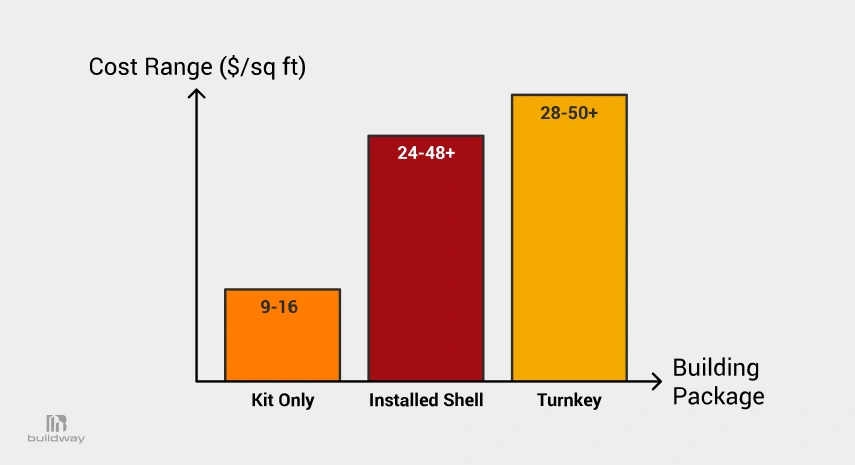 Commercial Metal Buildings in 2026: The Cost Traps Smart Owners Are Finally Avoiding 1 Bar chart showing cost per square foot for different building package options, including Kit Only ($9–16), Installed Shell ($24–48+), and Turnkey ($28–50+), with cost increasing progressively across packages.