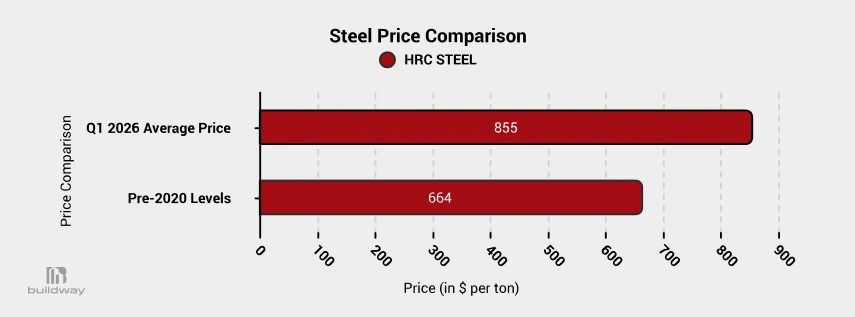 Commercial Metal Buildings in 2026: The Cost Traps Smart Owners Are Finally Avoiding 2 Horizontal bar chart comparing steel prices, showing Q1 2026 average HRC steel price at $855 per ton versus pre-2020 levels at $664 per ton.